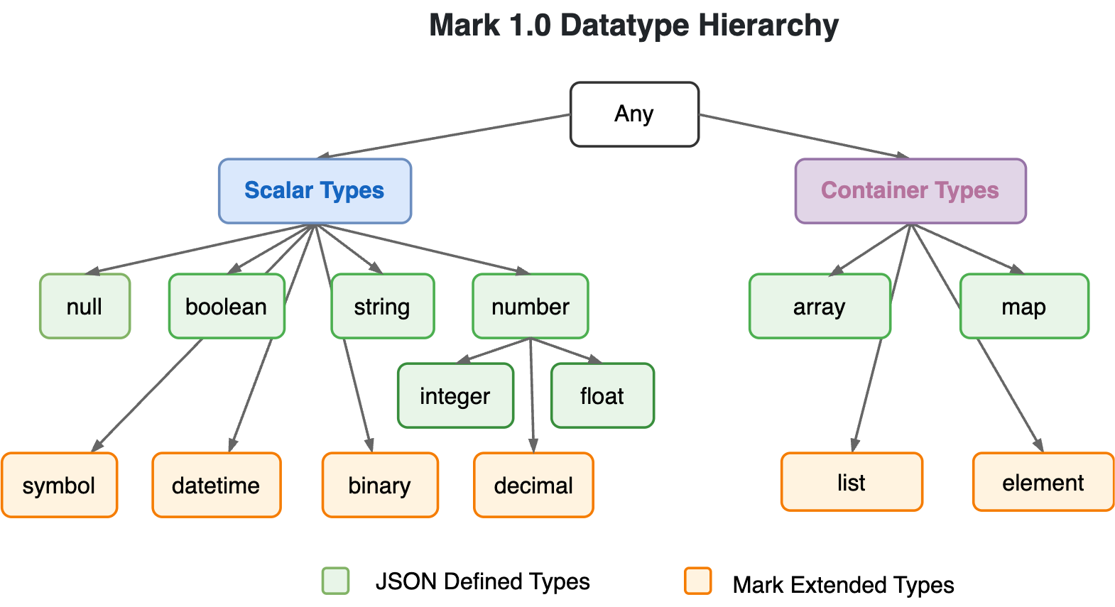 Mark Data Type Hierarchy